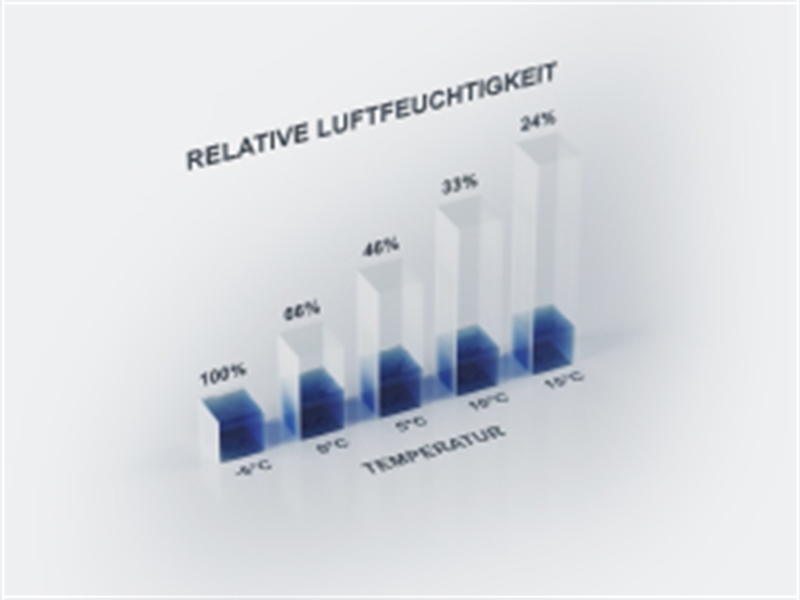 The higher the air temperature, the greater the potential is for the material to absorb humidity.
