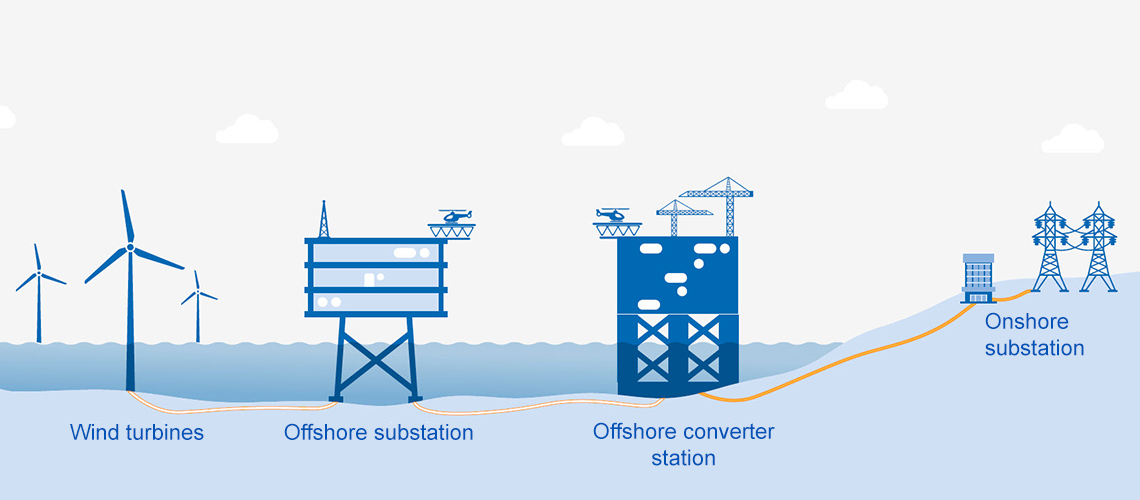 Construction NordseeOne Construction NordseeOne