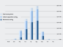 Grafische Darstellung Gebäudekühlung
